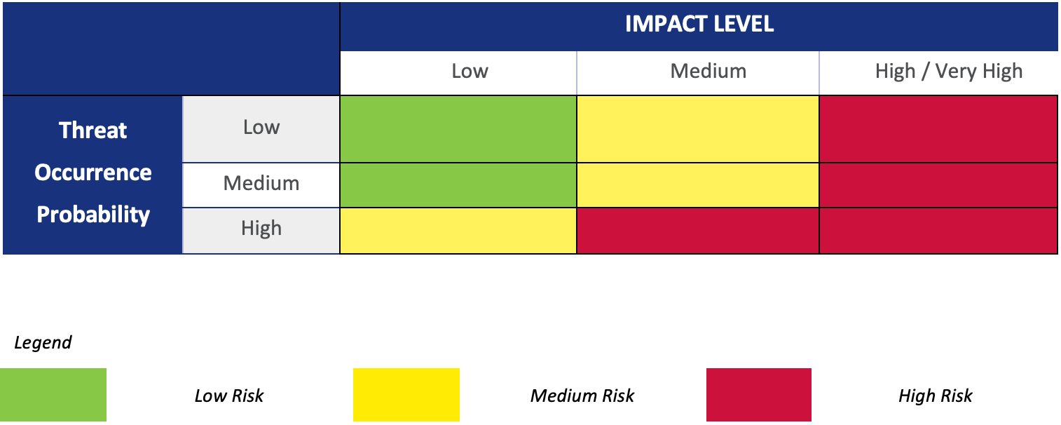 Table 2: Evaluation of risk