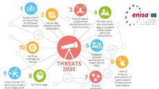 Cybersecurity Threats Fast-Forward 2030: Fasten your Security-Belt Before the Ride!