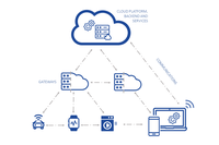 Towards secure convergence of Cloud and IoT