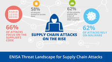 Understanding the increase in Supply Chain Security Attacks