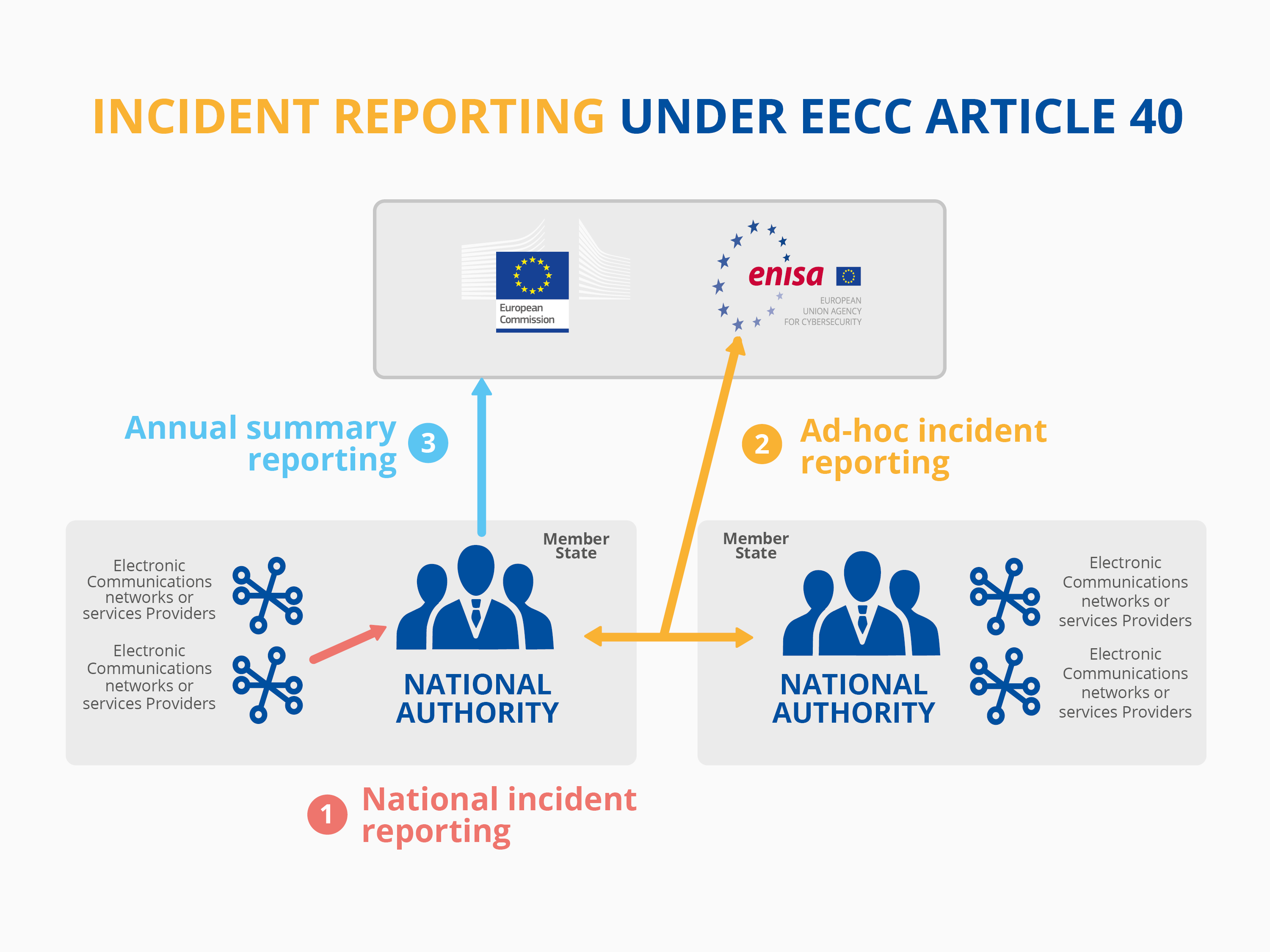 E-Learning on Reporting Security Incidents