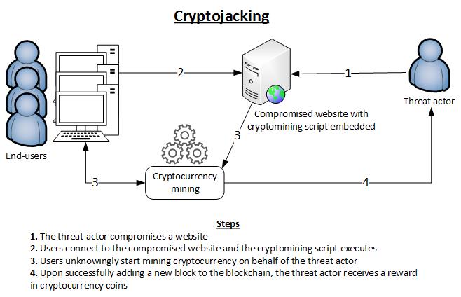 cryptojacking infographic