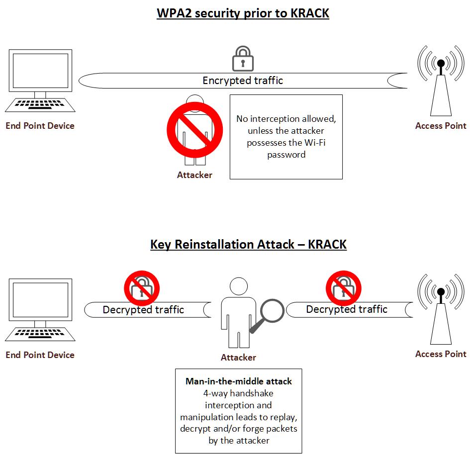 WPA2 security prior to krack