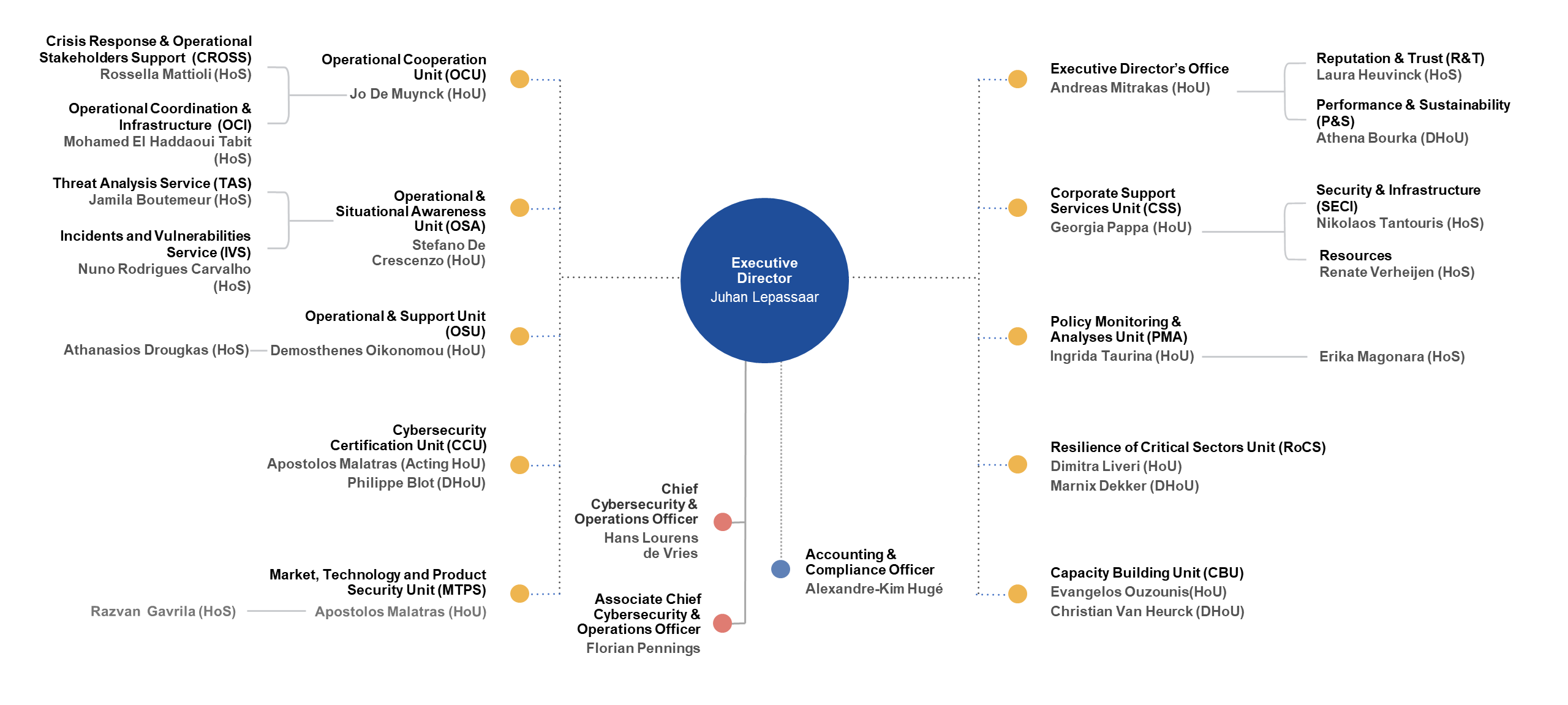 ENISA organisational chart