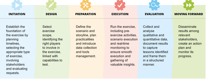 Cybersecurity Exercise Methodology stages