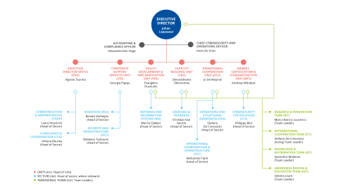 ENISA Organisational Chart 2014-2015