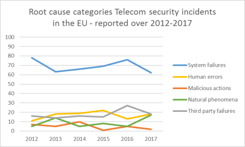 Incidents report 2017 - Root causes.png