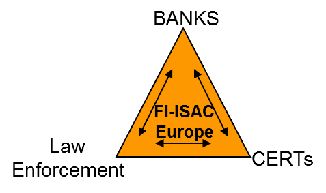 Orange triangle with ‘FI-ISAC Europe’ written in the middle. Arrows connect Banks, Law Enforcement (LE), and CERTs at each corner, symbolising trusted, two-way information sharing between the financial sector, law enforcement, and cybersecurity teams