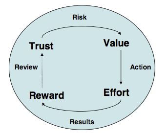 Diagram showing a circular flow of trust-building. Four bolded words — Trust, Value, Effort, and Reward — are arranged in a cycle inside a blue oval. Arrows connect them clockwise, with labels along the arrows: Risk (Trust → Value), Action (Value → Effort), Results (Effort → Reward), and Review (Reward → Trust). 