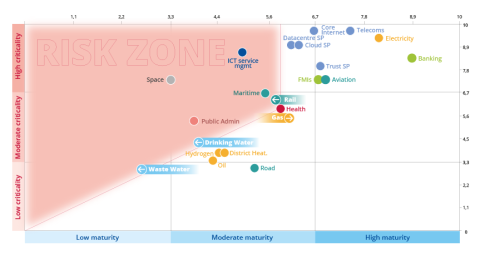 NIS360 sector risk zone
