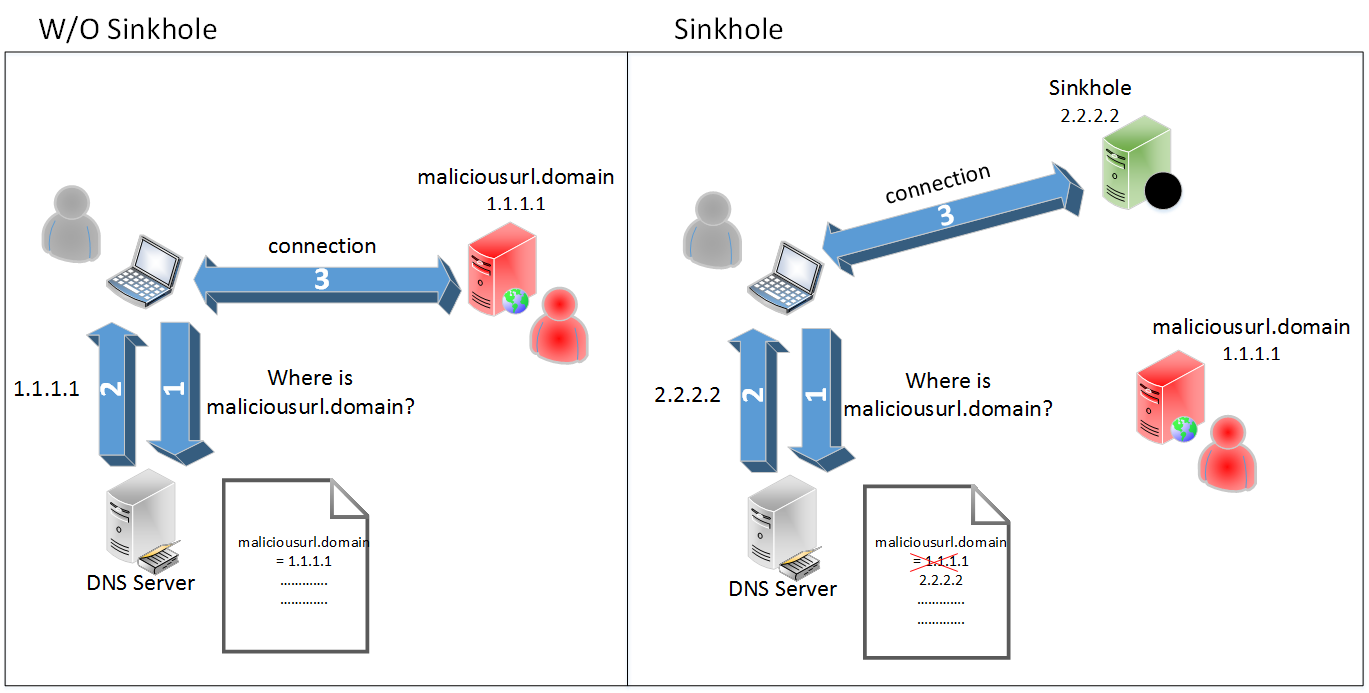 DNS_Sinkhole