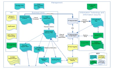 Relationship of BC/Risk/ITSCM/ISMS documents