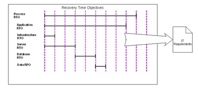 Recovery Time Objectives