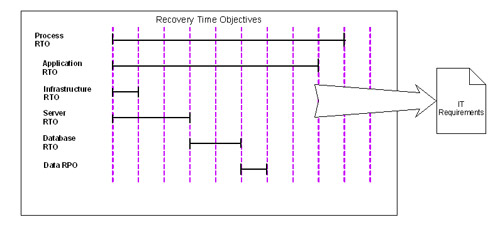 Recovery Time Objectives