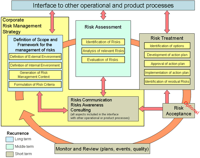 RM Process