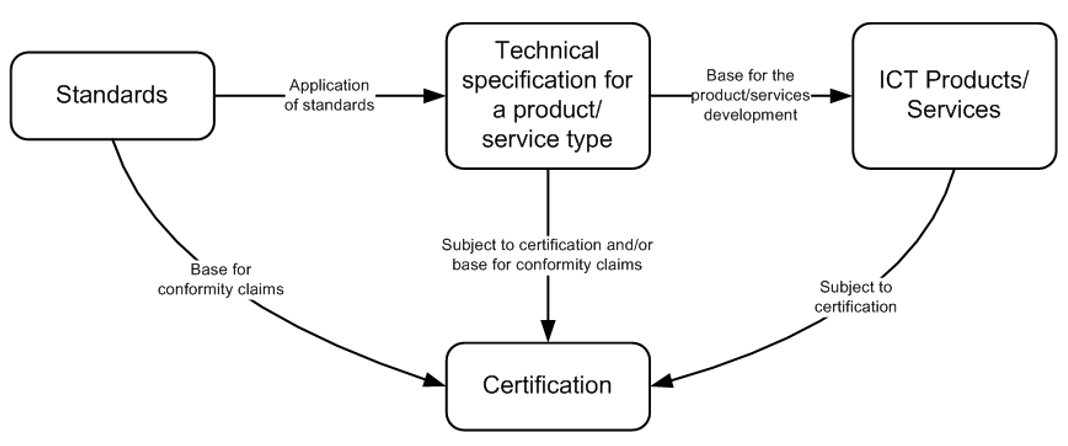 Standards-Certification